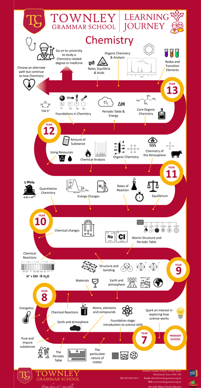 Chemistry Learning Journey