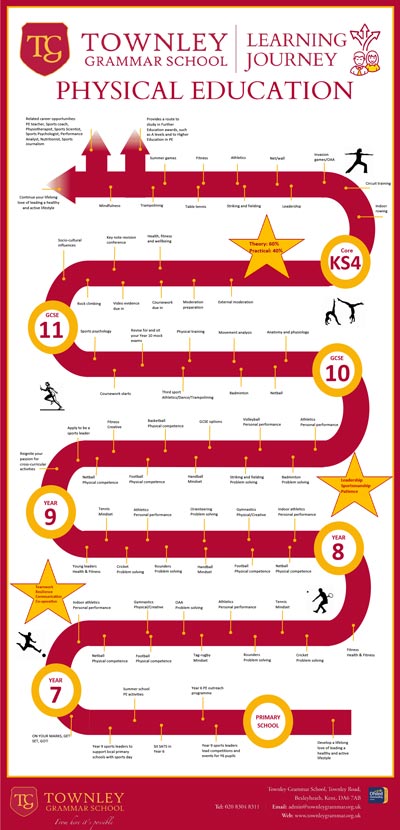 PE Learning Journey