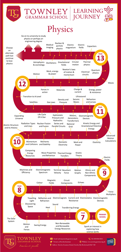 Physics Learning Journey