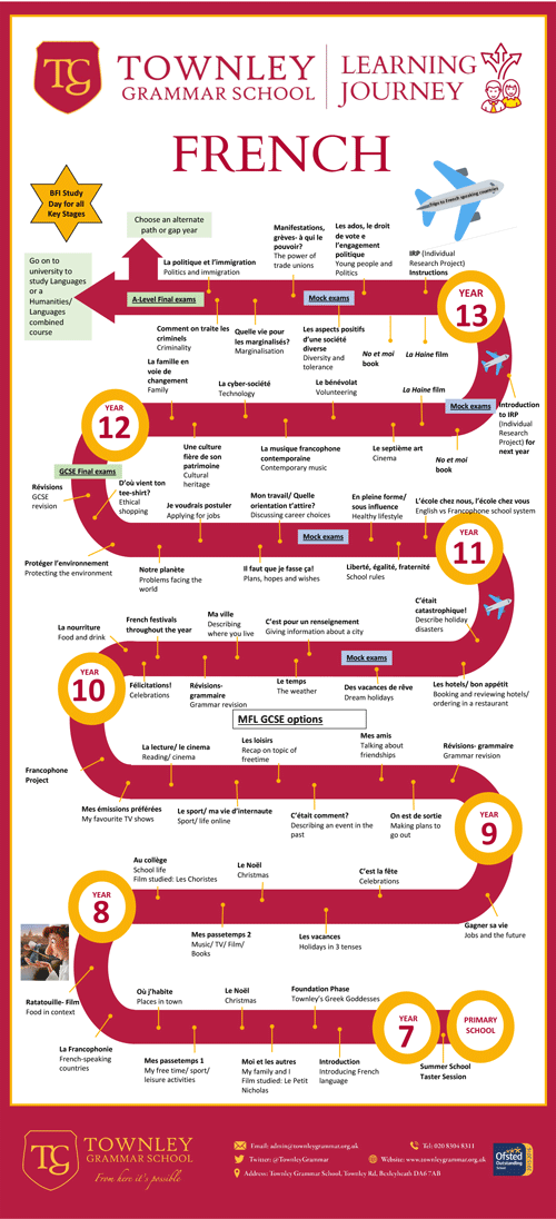 French Learning Journey